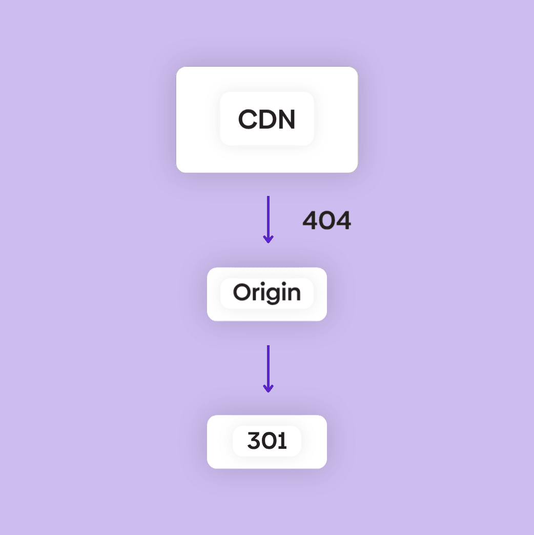Graphic showing how a CDN interacts with an origin to provide a 301 response code.