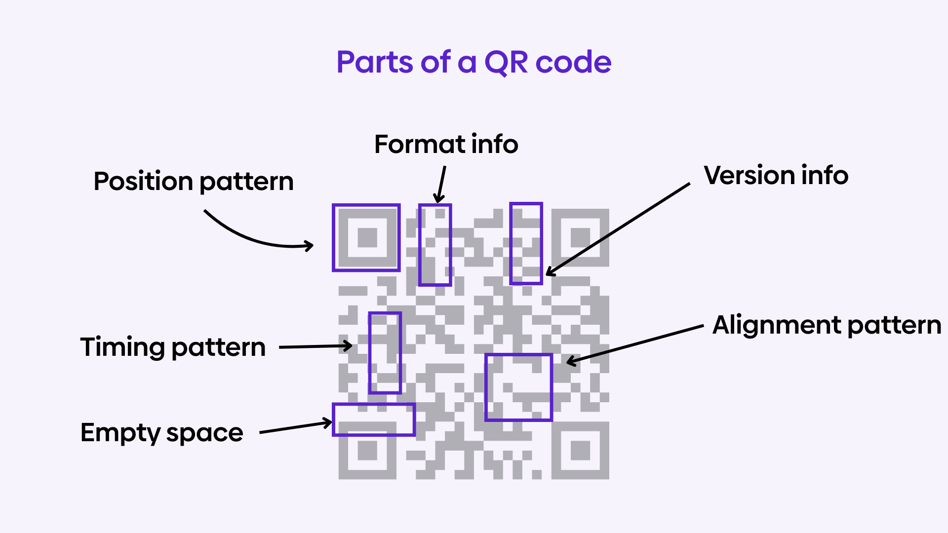 Photo identifying the different parts of a qr code.