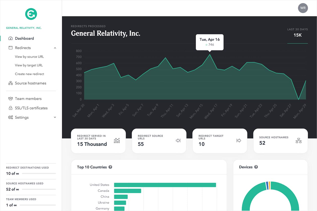 Introducing the all-new urllo management dashboard