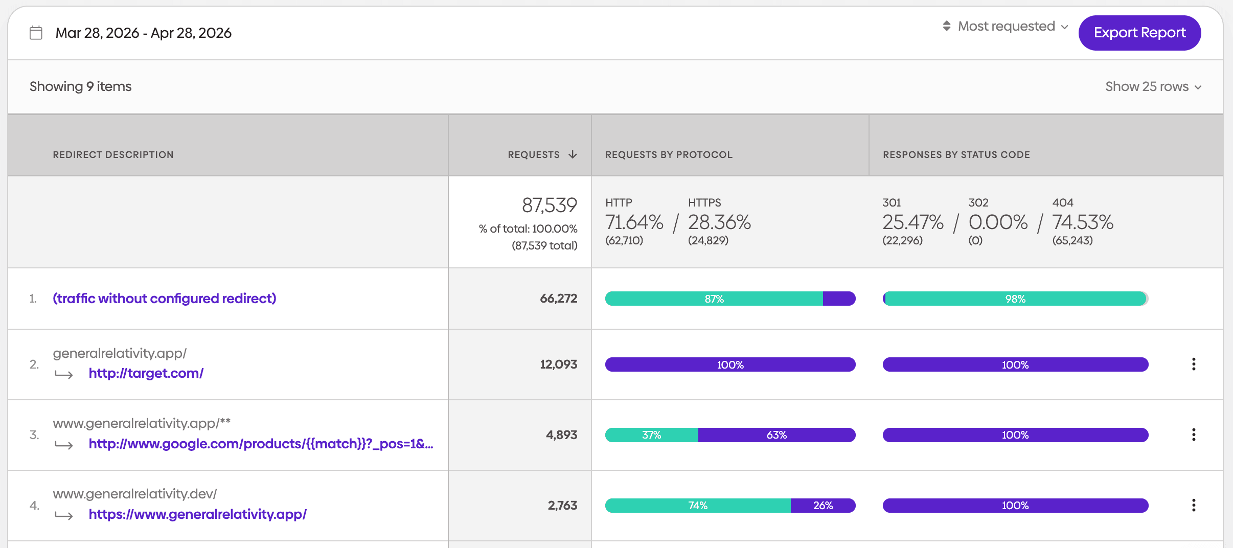 Screenshot of the inside of urllo dashboard showing analytics.