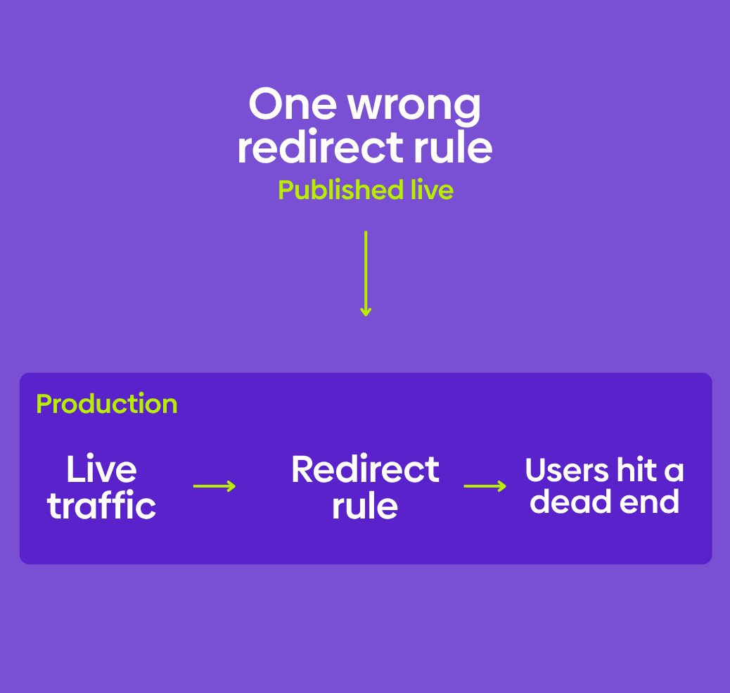 Manage redirects and links for your website