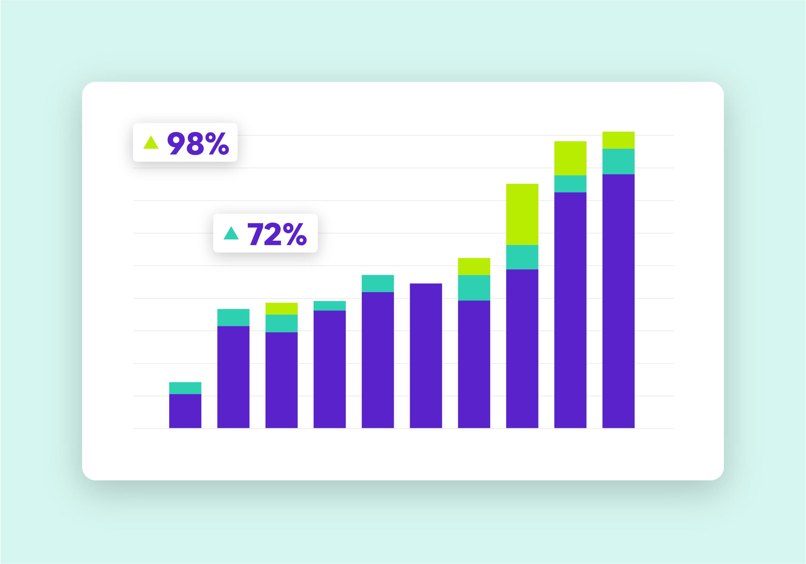 Bar chart showing increase over time.