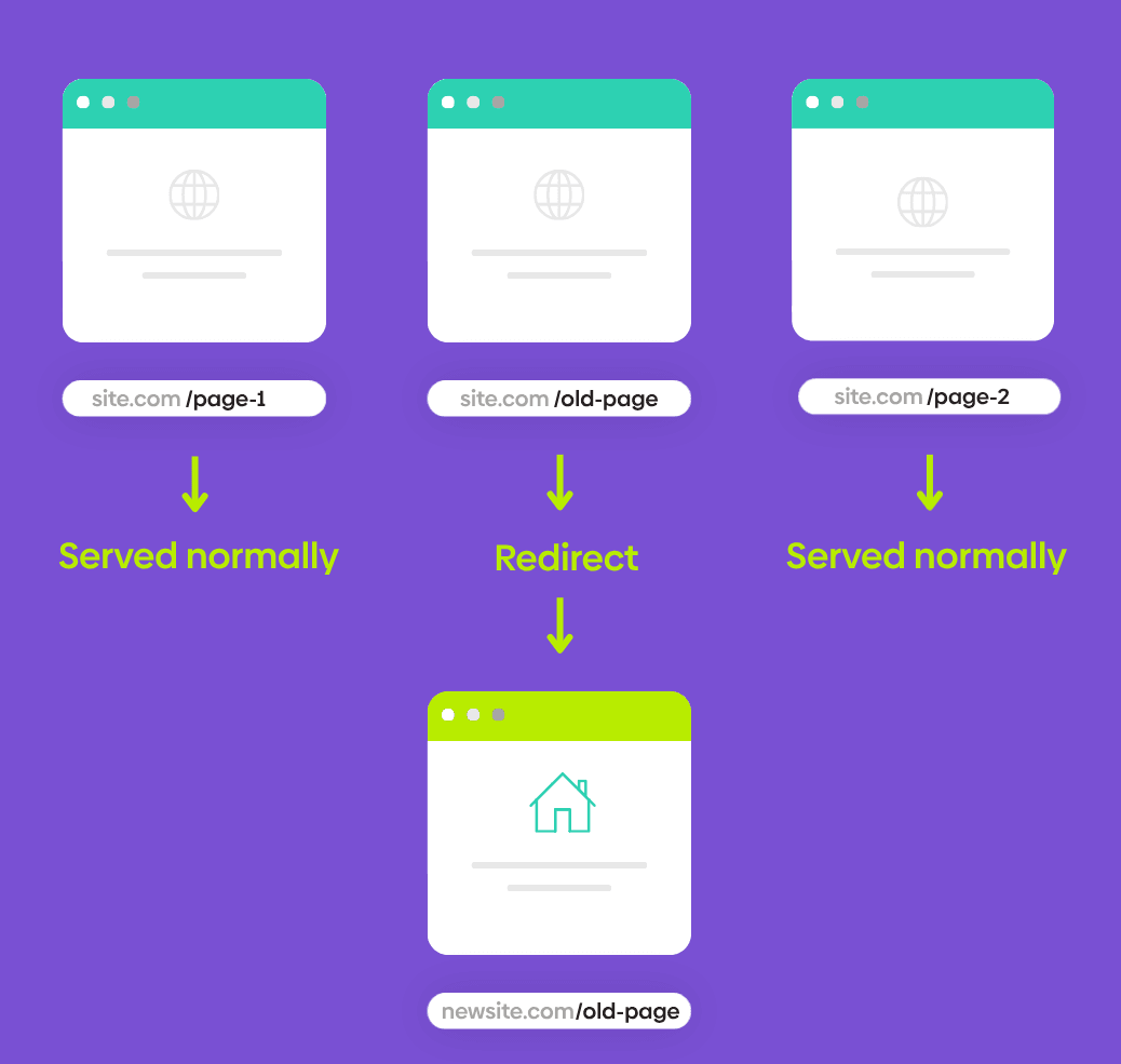 A graphic showing some website pages redirecting while others stay live.