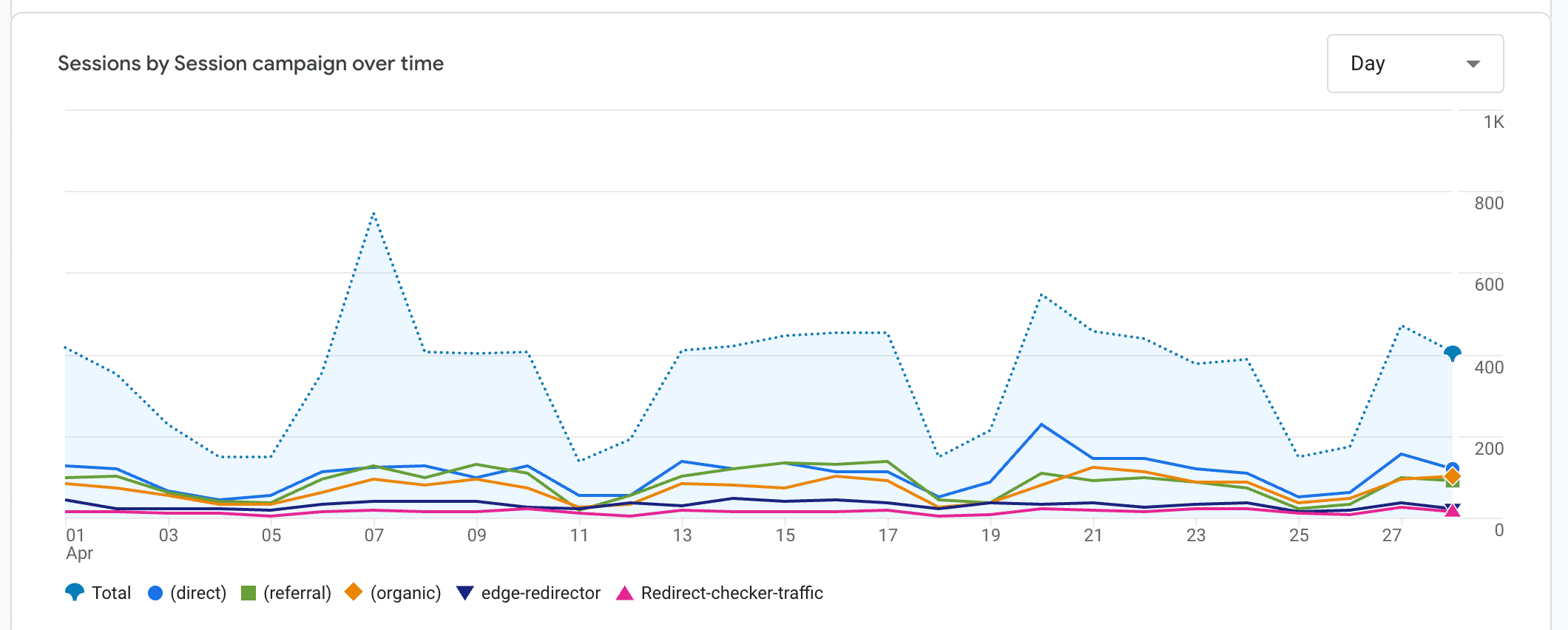 Screenshot showing the inside of Google Analytics for tracking parameters.