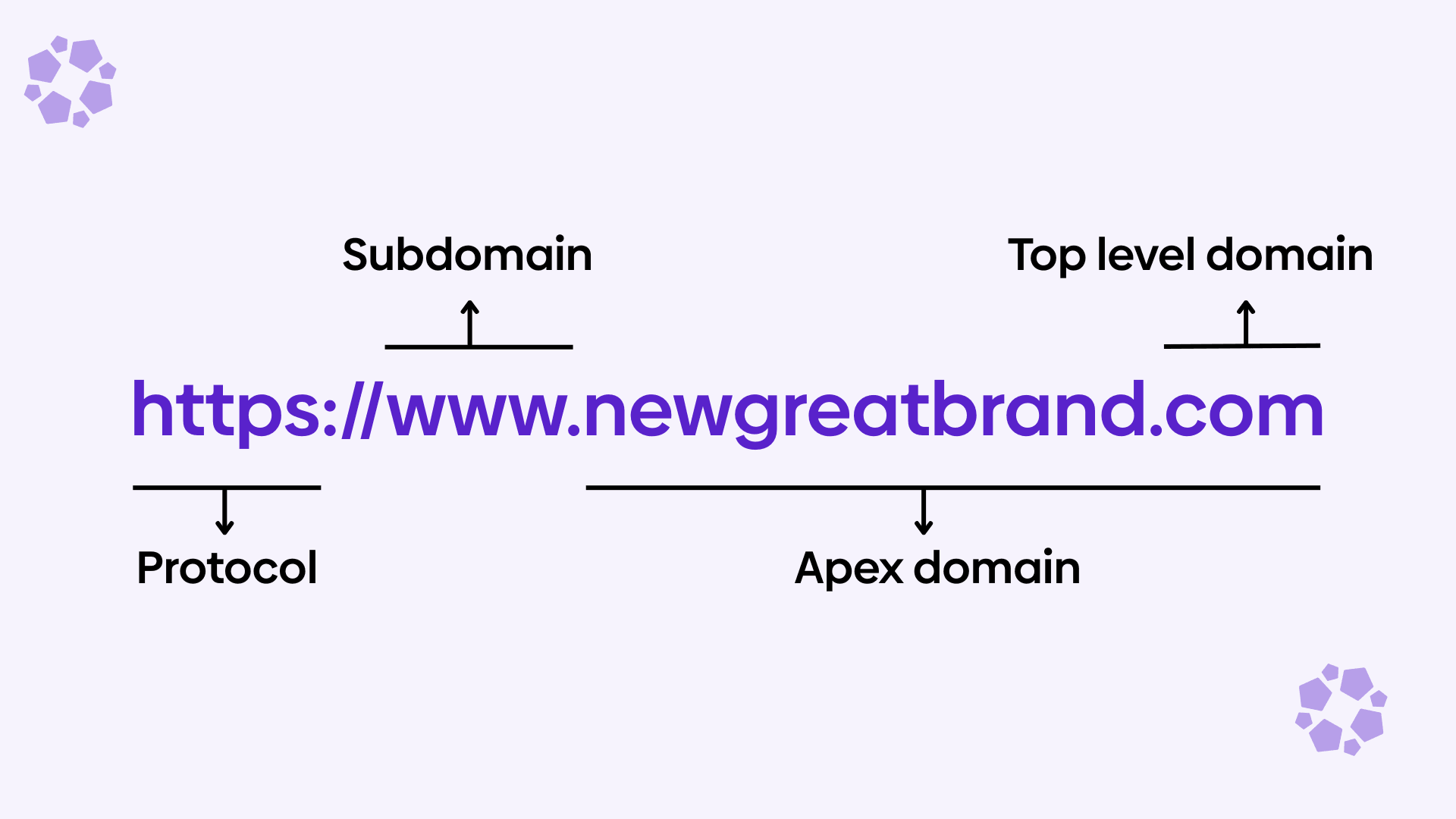 Image showing the breakdown of a URL. https is protocol, www is the subdomain, newgreatbrand.com is the apex domain and .com is the top level domain.