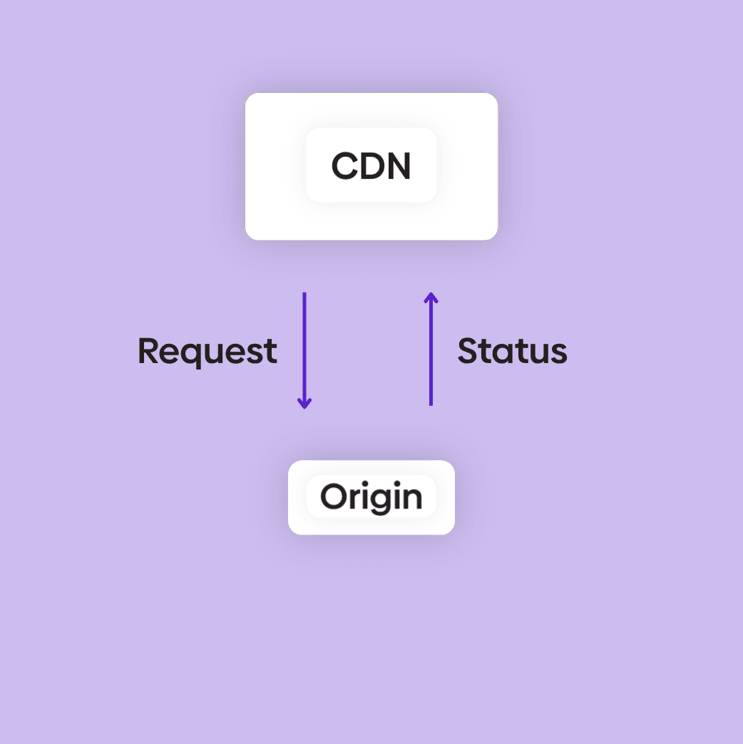 Graphic showing how the CDN requests the status code from the origin.