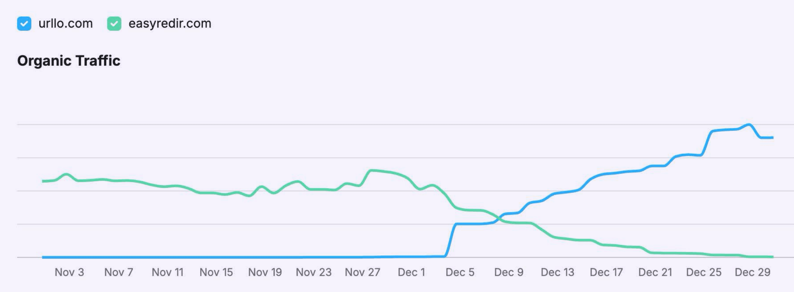 Screenshot showing organic traffic before and after Easyredir migration.