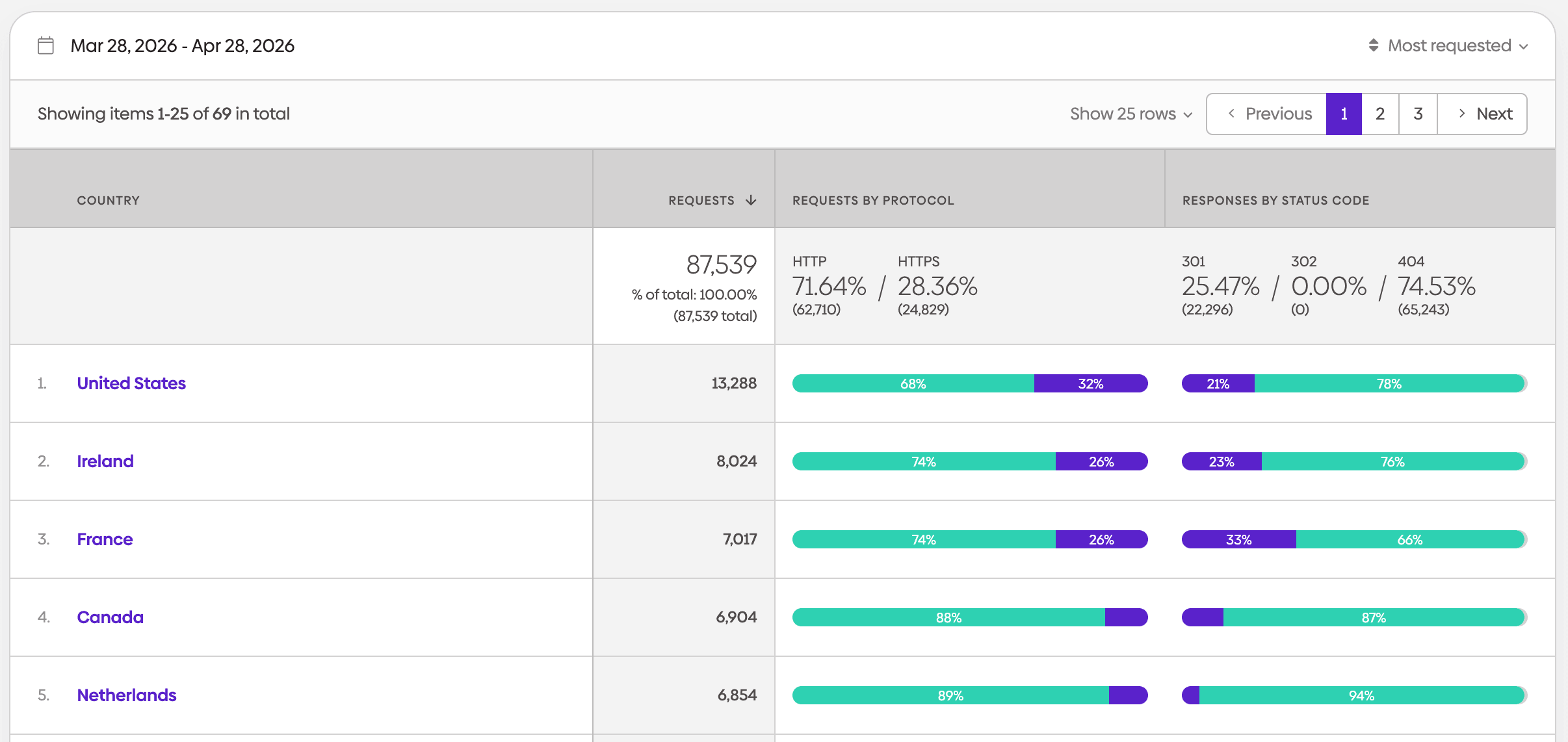 Screenshot of urllo location analytics.
