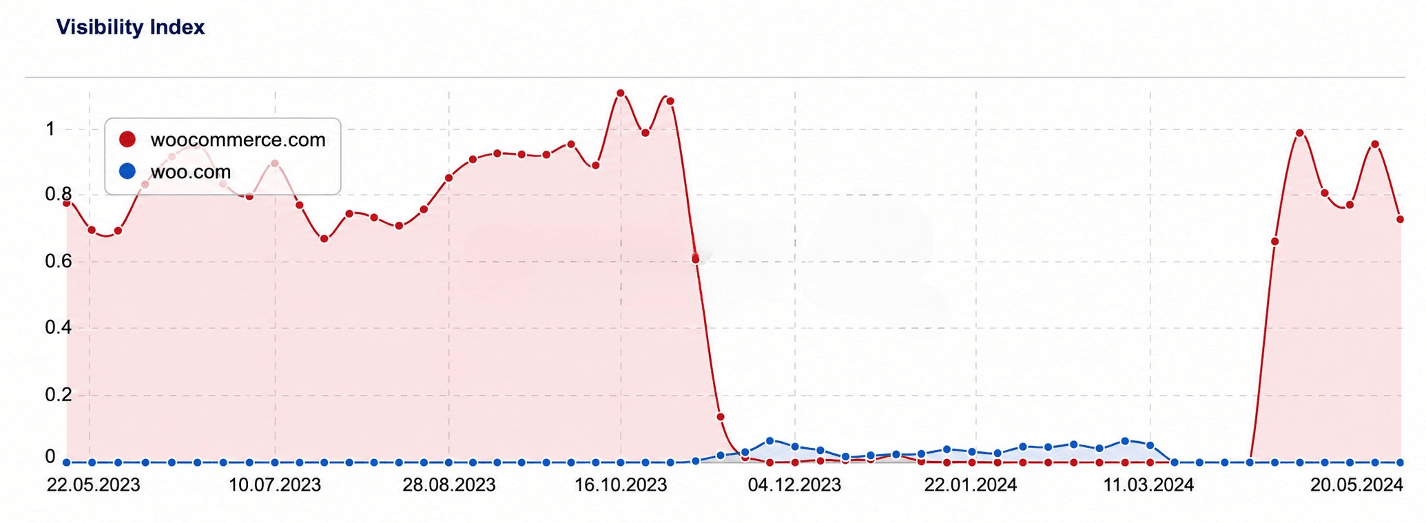 A graphic showing the visibility index of woo.com against woocommerce.com over time.