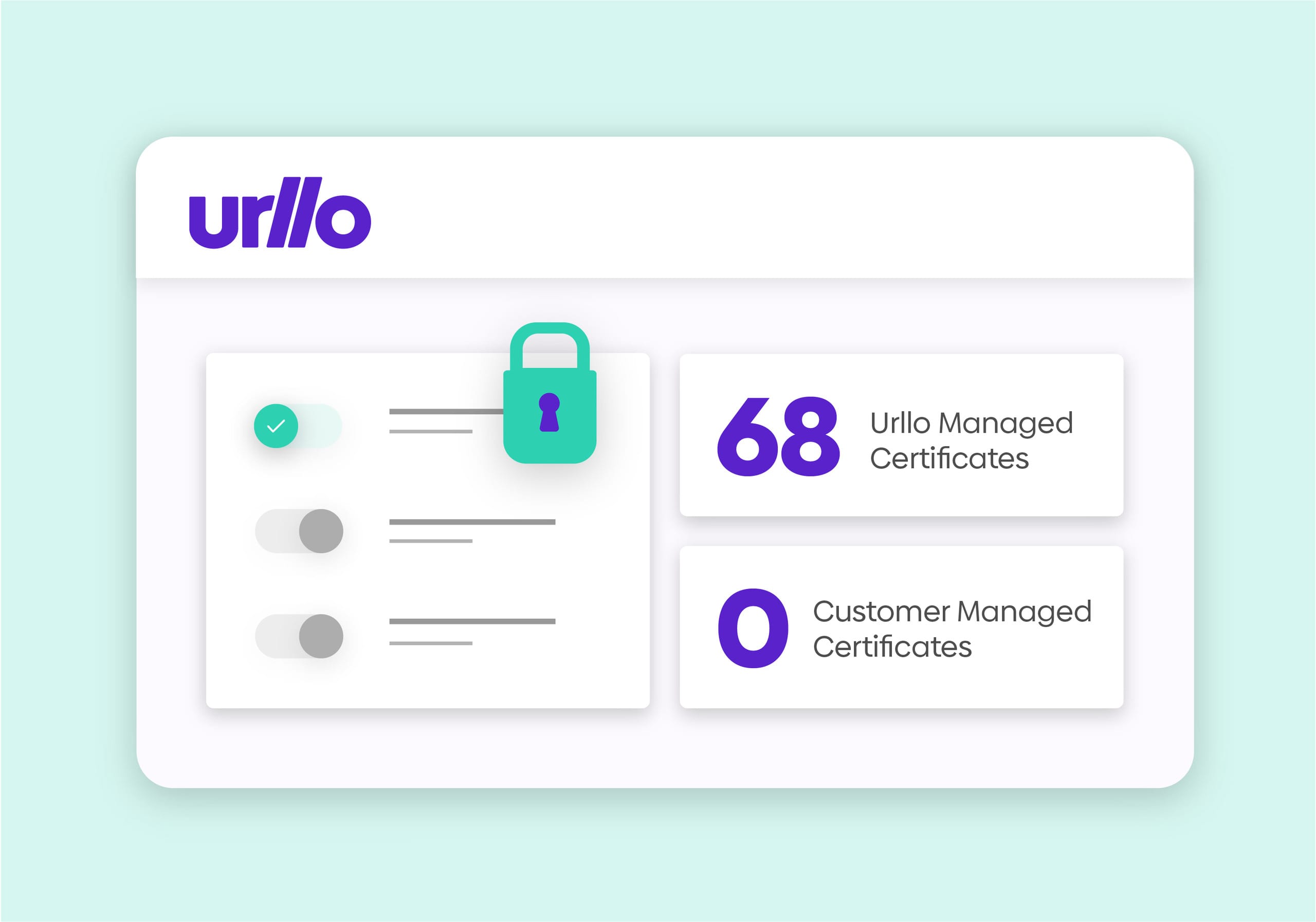 Graphic showing the urllo dashboard and managed certificates.