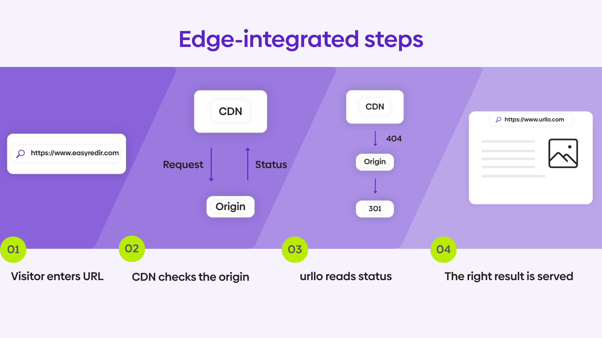 Graphic showing the steps needed to use urllo's edge integrated redirect system.