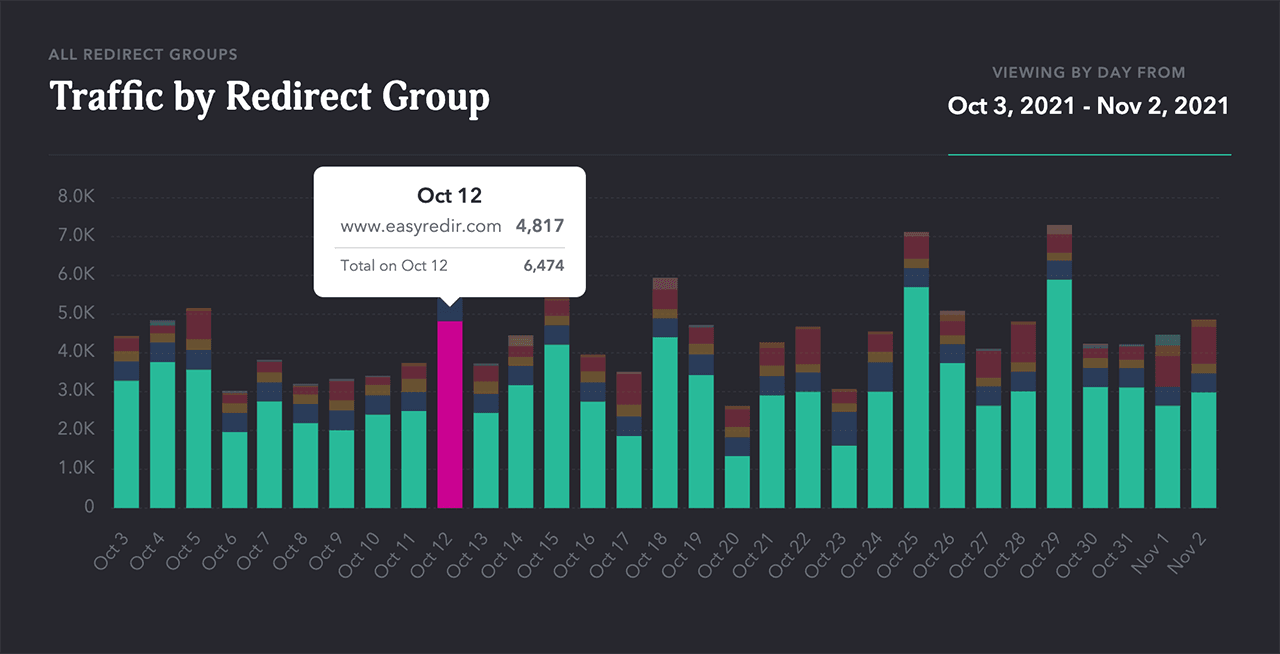 EasyRedir detailed analytics chart