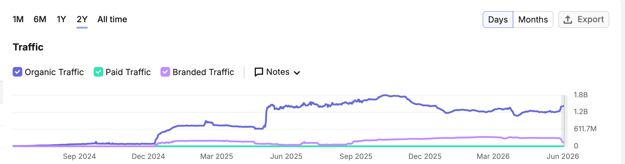 Graphic showing X.com's gradual increase in traffic post migration.