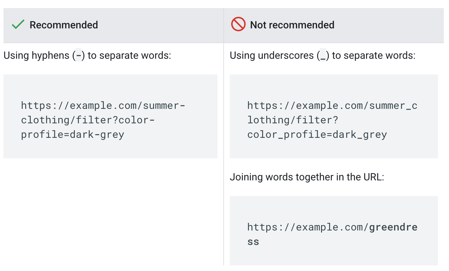A graphic showing recommendations when it comes to URLs.