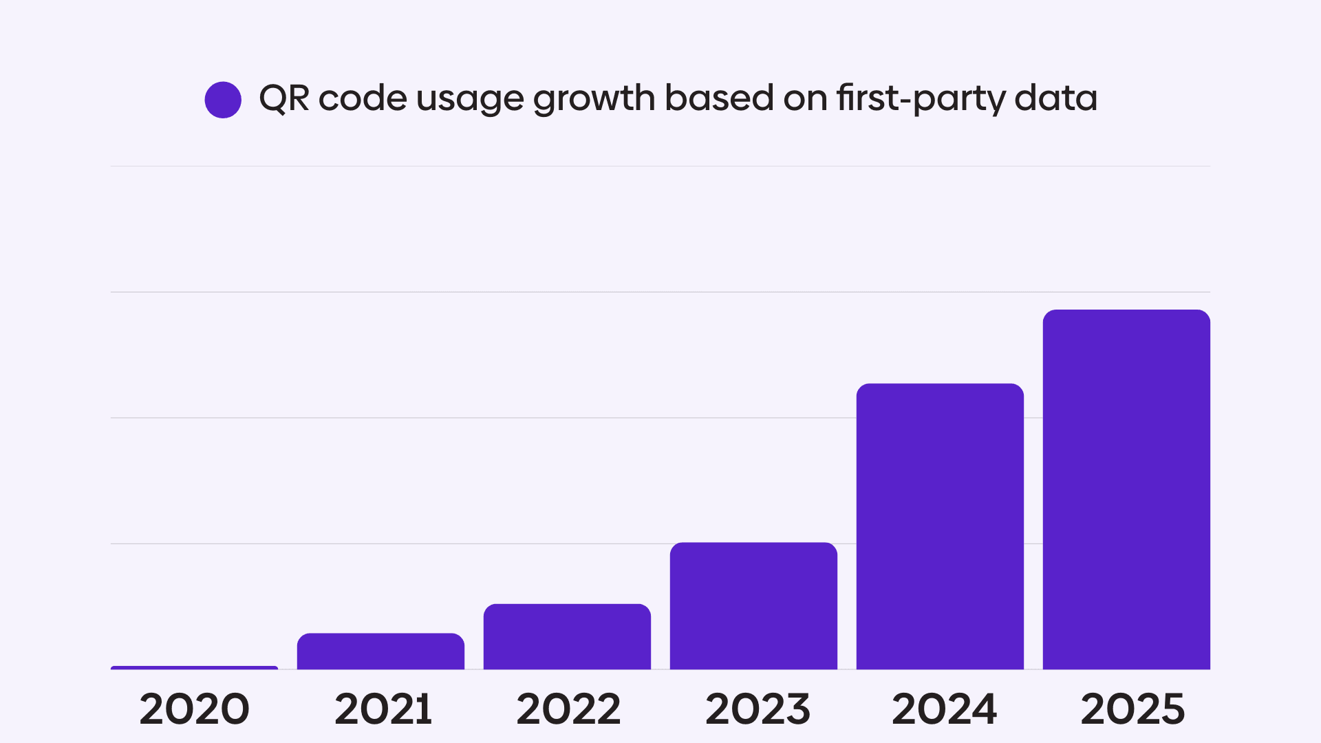 Chart showcasing QR code usage growth over time.