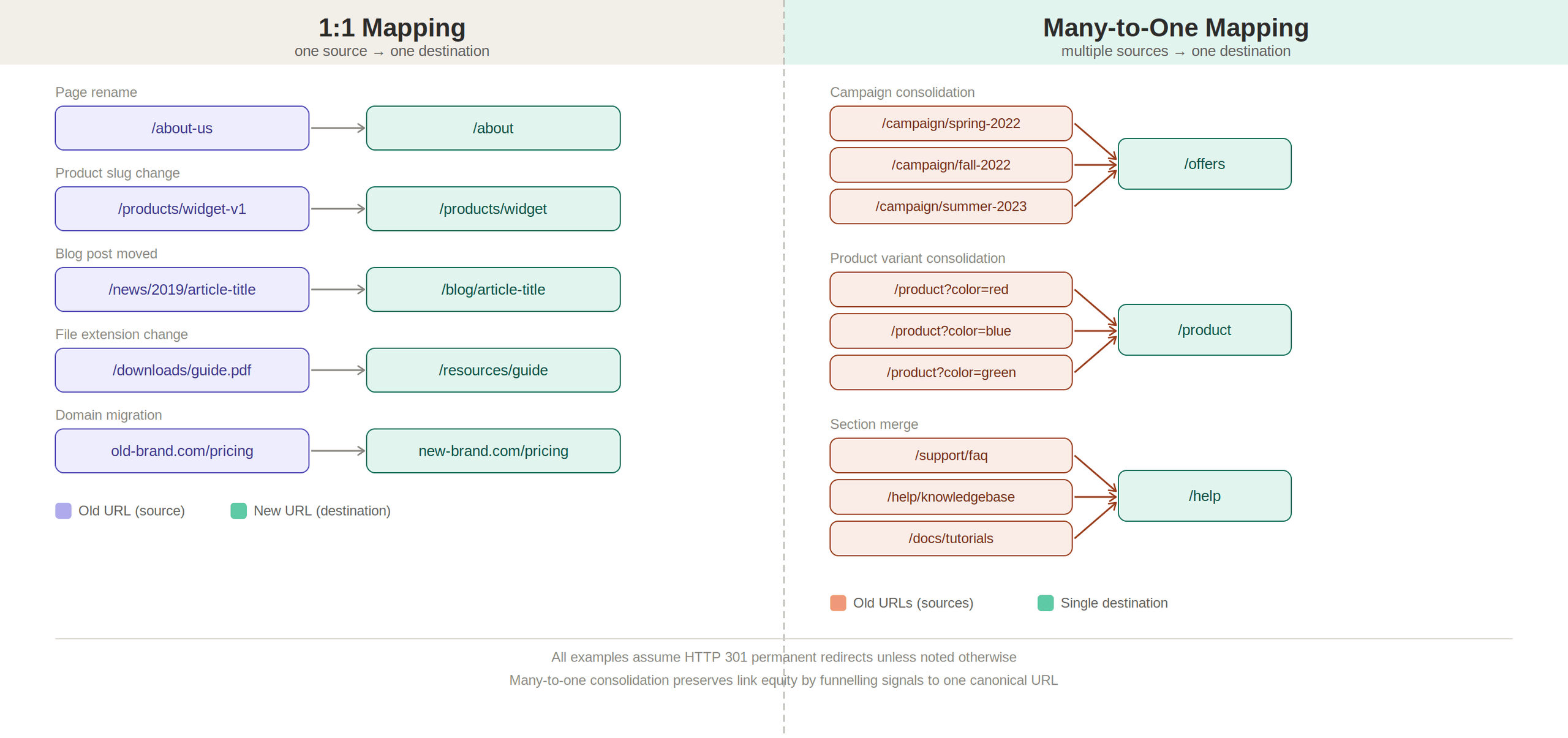 A graphic showing the difference between 1:1 redirect mapping and many-to-one.