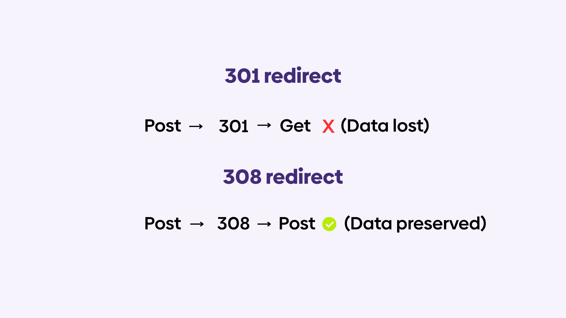 A graphic comparing the differences between a 301 and a 308 redirect.