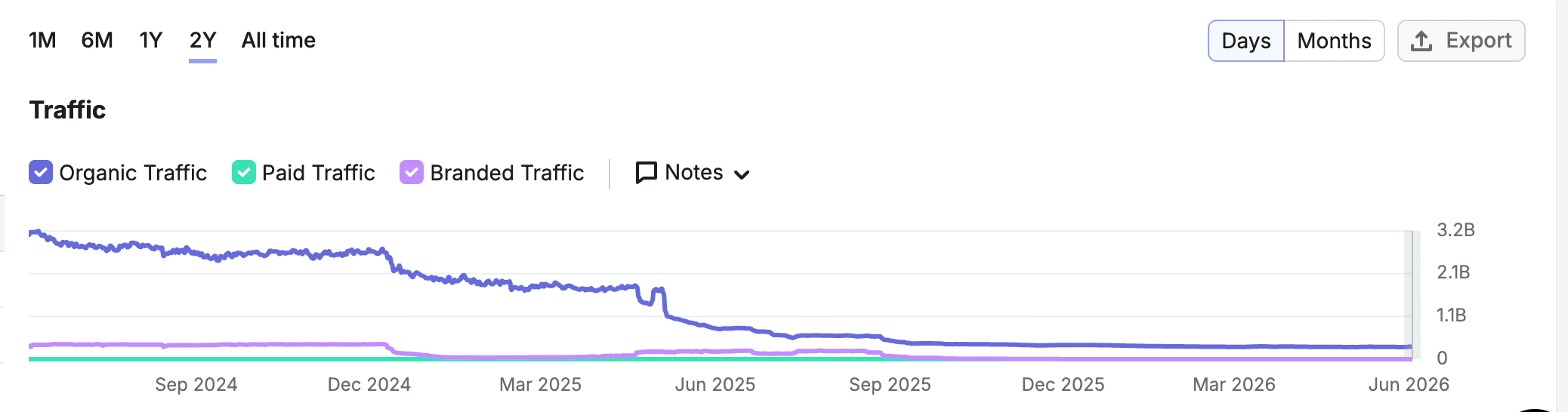 Graph showing the downward traffic trend as Twitter.com migrated to X.com