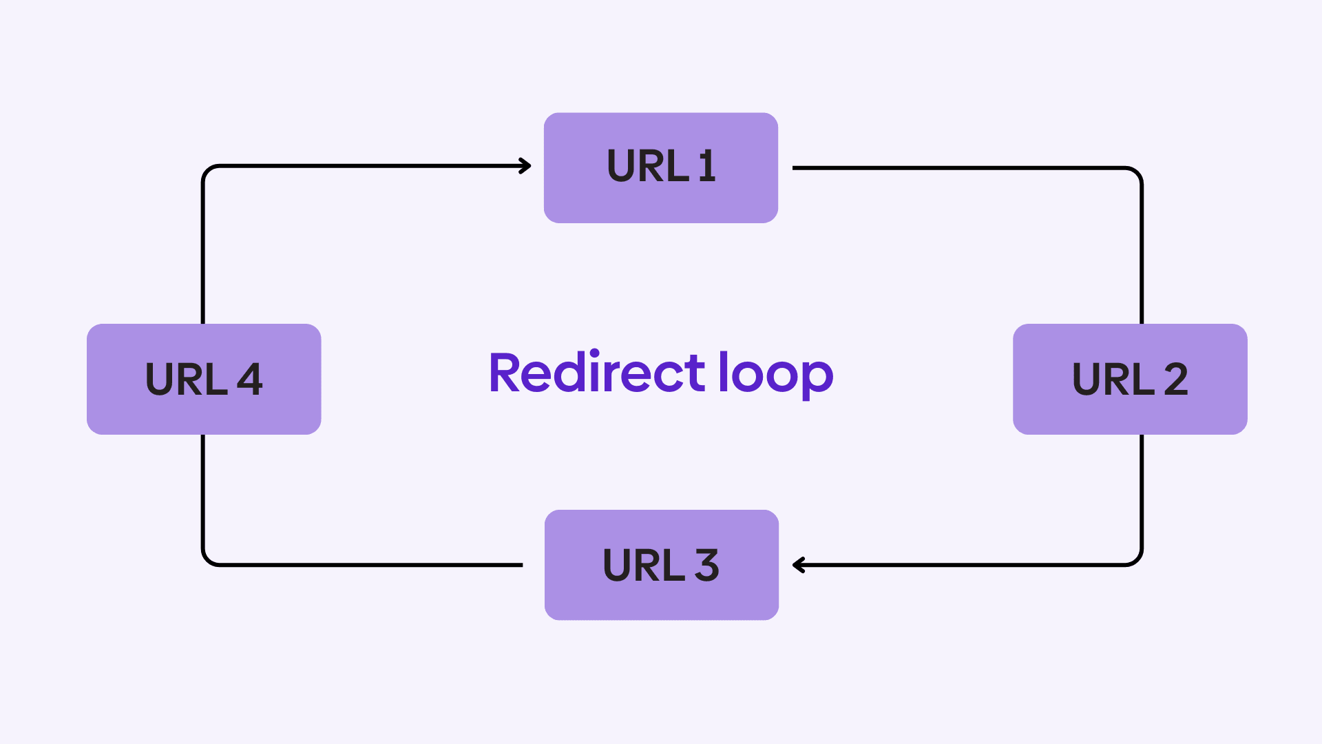 A graphic showcasing how a redirect loop is formed.