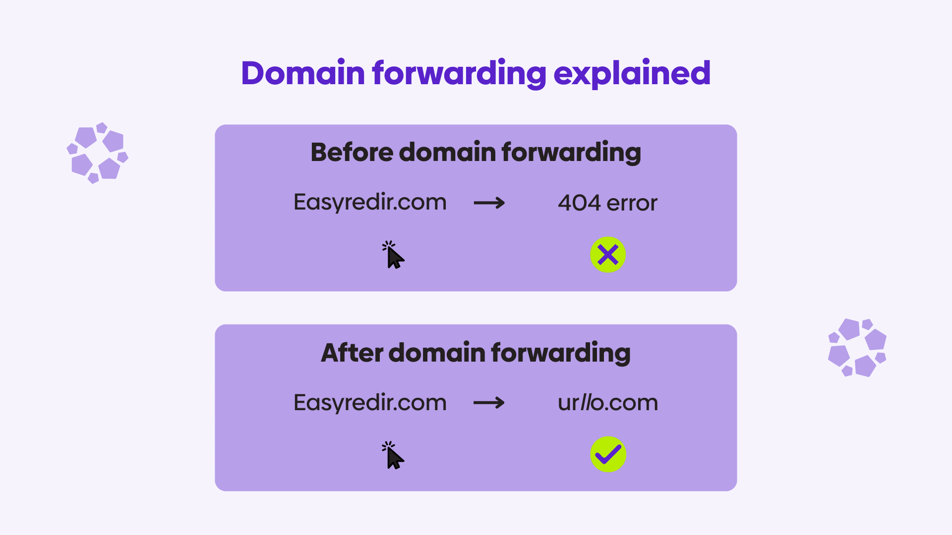 A graphic showcasing the before and after effects of setting up domain forwarding for your website.