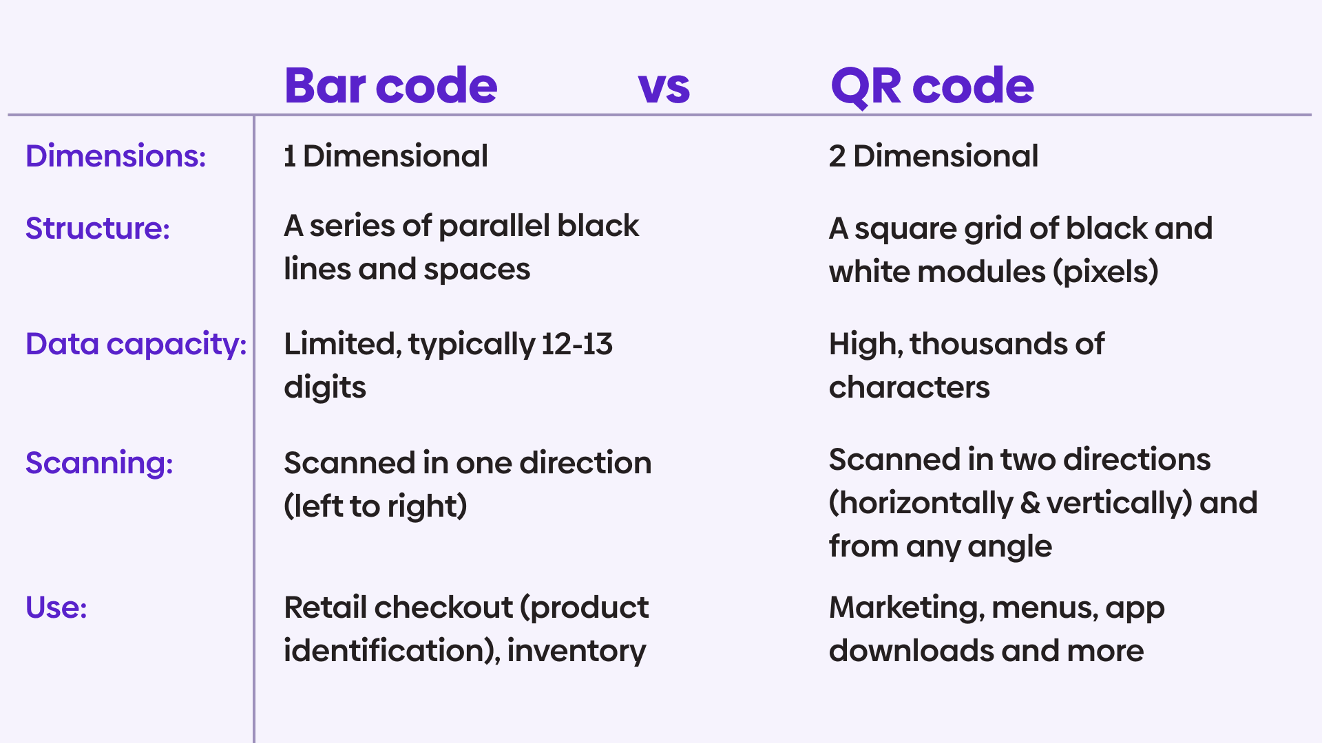 Comparison table showcasing differences between a QR code and a bar code.