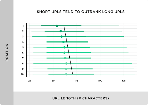 Screenshot showing a graph on the average length of URLs.