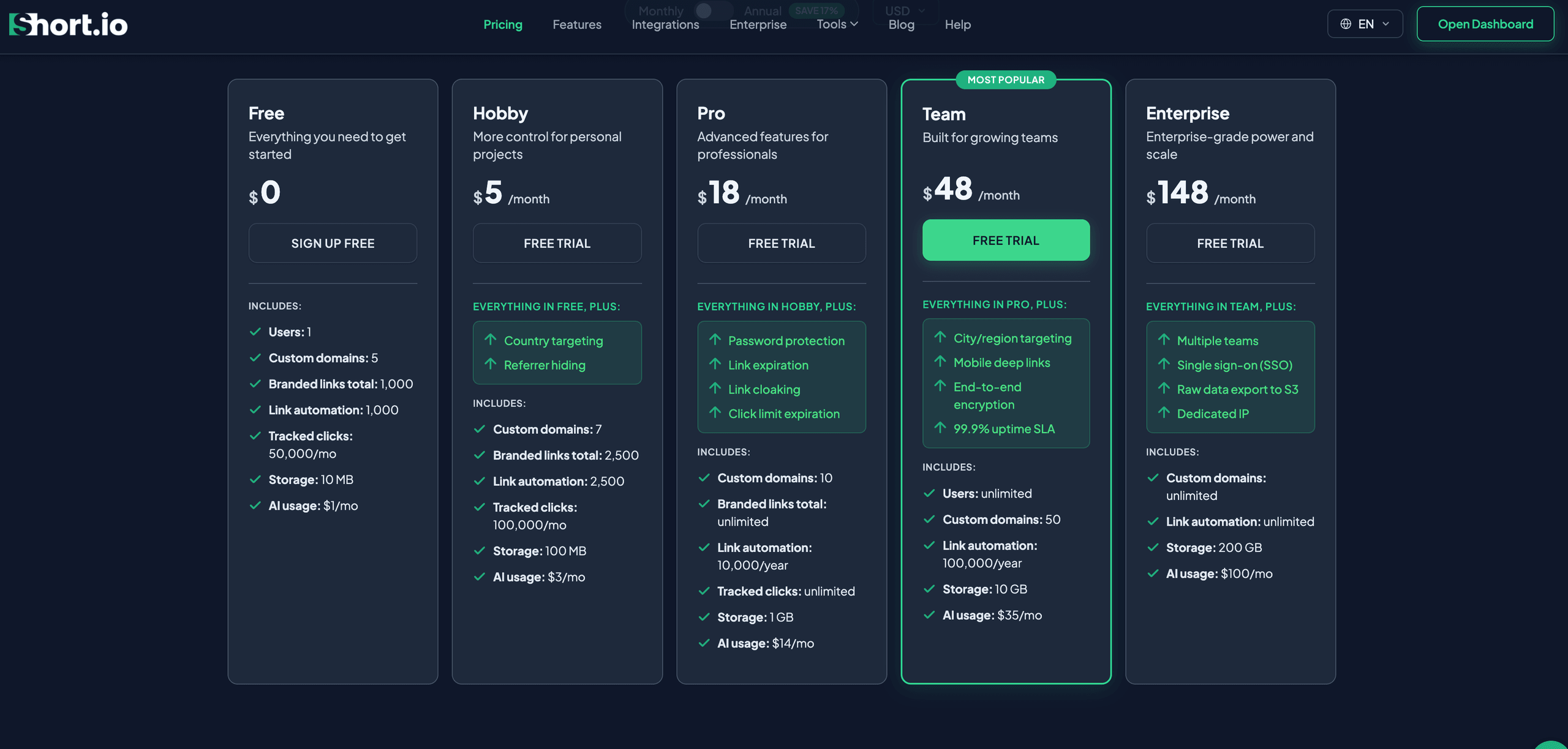 Screenshot from short.io pricing page.