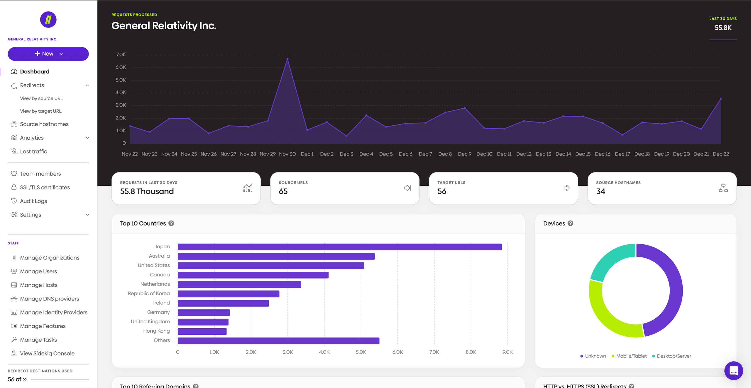 Screenshot of the dashboard within urllo platform.